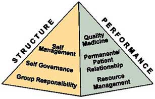 The Permanete Pyramid: Principles of Permanente Medicine