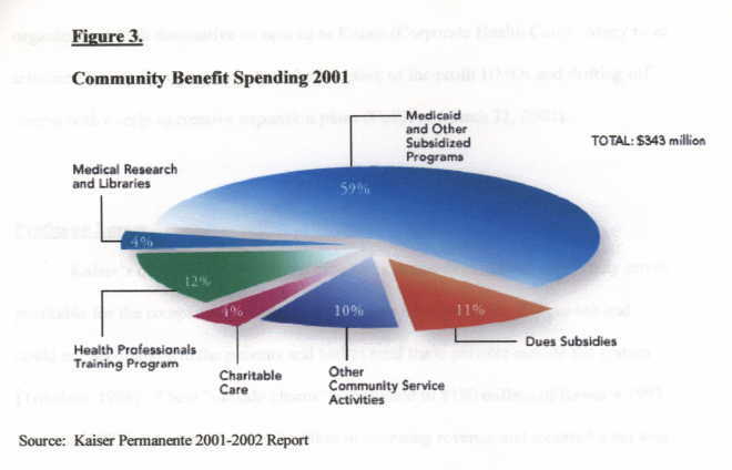 Kaiser Community Benefit spending 2001.