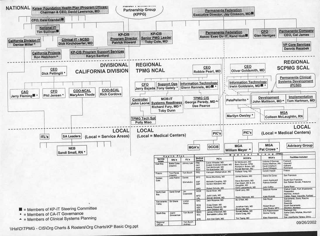 Permanete Medical Group Basic Organizational Structure