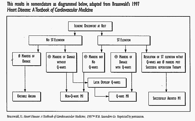 Kaiser Permanente Adaptation from Braunwald's 1997 Heart Disease:A Textbook of Cardiovascular Medicine