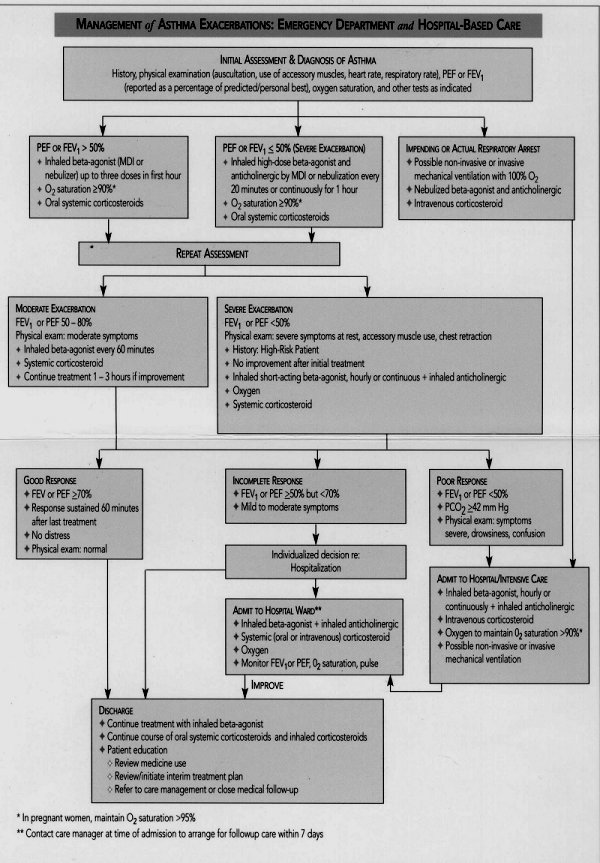 Kaiser Permanente Management of Asthma Exacerbations:Emergency Department and Hospital-Based Care