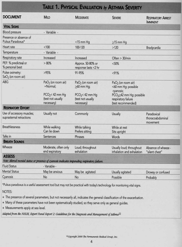 Kaiser Permanente Physical Evaluation by Asthma Severity