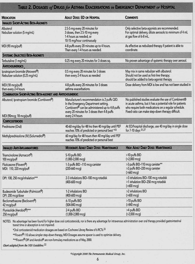 Kaiser Permanente Dosages of Drugs for Asthma Exacerbations in Emergency Department or Hospital