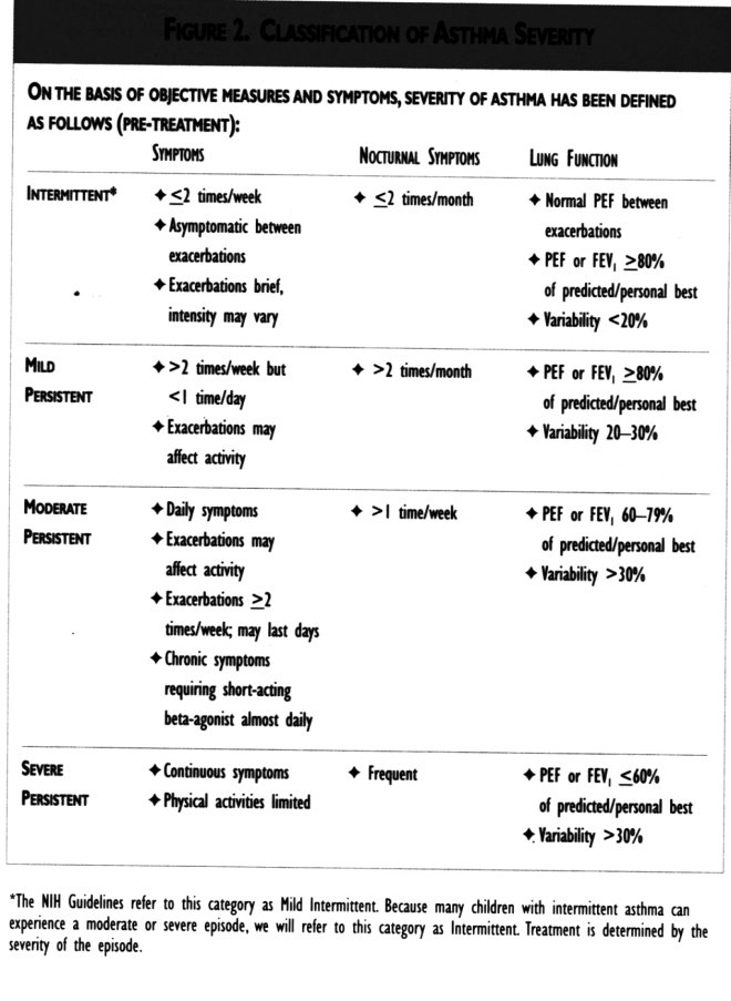 Kaiser Permanente Figure 2. Classification of Asthma Severity