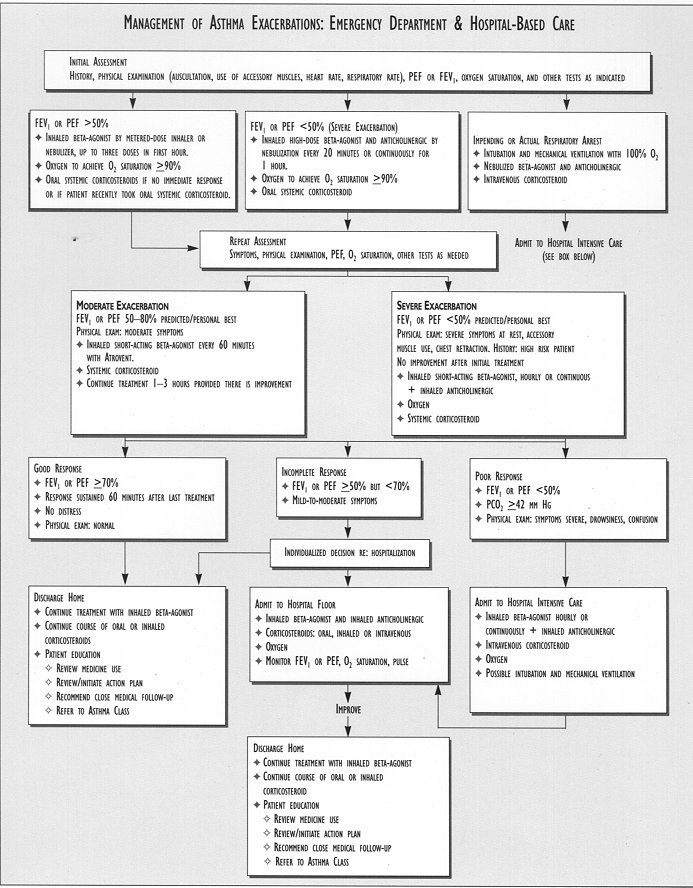 Kaiser Permanente Pocket Reference Management of Asthma Exacerbations:Emergency Department and Hospital-Based Care