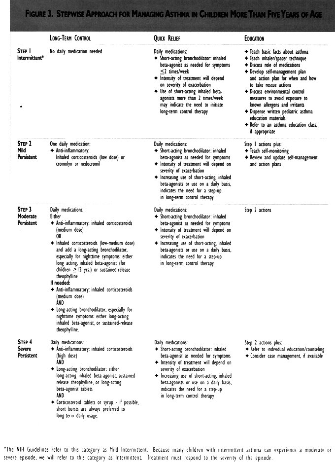 Kaiser Permanente Figure 3:Stepwise Approach for Managing Asthma in Children More Than Five Years of Age