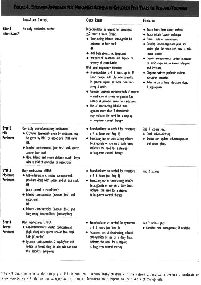 Kaiser Permanente Figure 4. Stepwise Approach for Managing Asthma in Children Five Years of Age and Younger