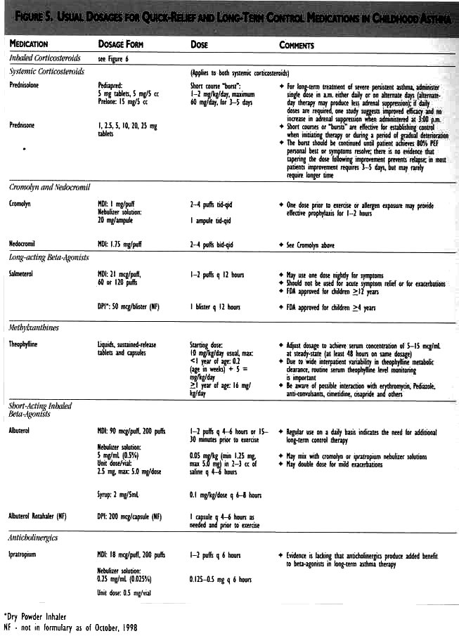 Kaiser Permanente Figure 5: Usual Dosages for Quick-Relief and Long-Term Control Medications in Childhood Asthma