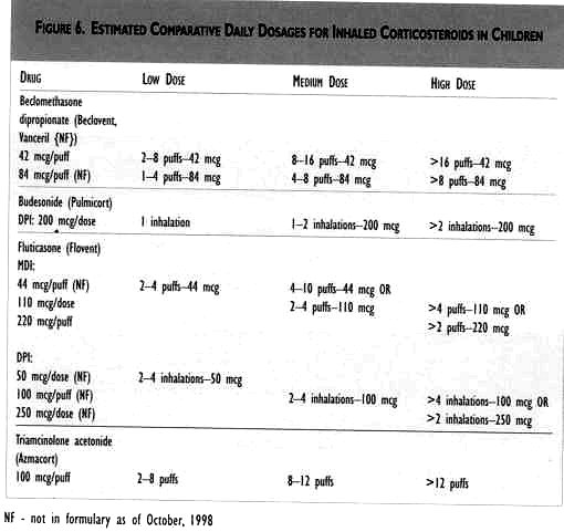 Kaiser Permanente Figure 6: Estimated Comparative Daily Dosages for Inhaled Corticosteroids in Children