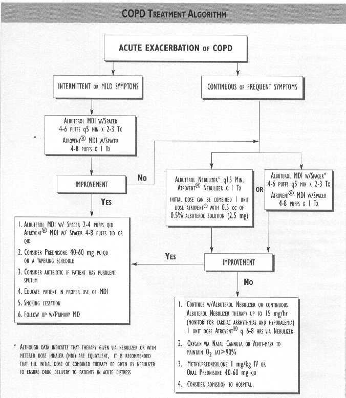 Kaiser Permanente COPD Treatment Algorithm