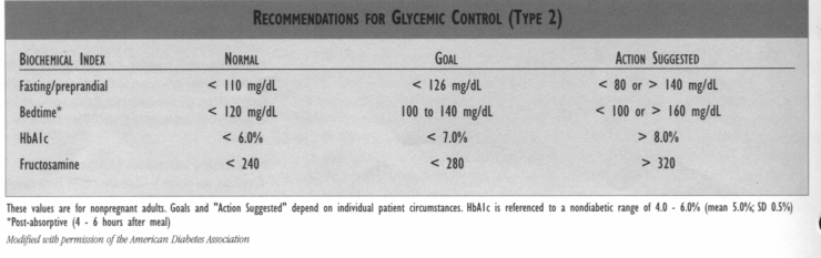 Kaiser Permanente Recommendations for Glycemic Control (Type2)