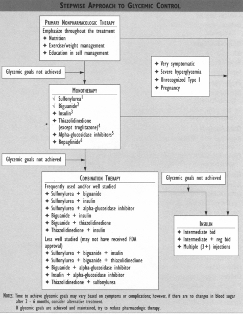 Kaiser Permanente Stepwise Approach to Glycemic Control