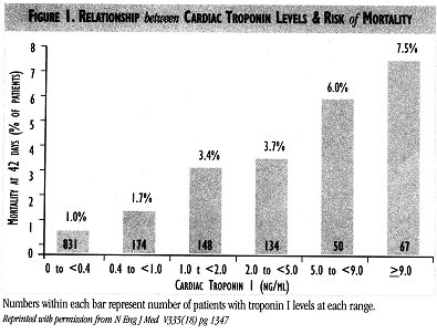 Kaiser Permanente Figure :Relationship between Cardiac Troponin Levels and Risk of Mortality