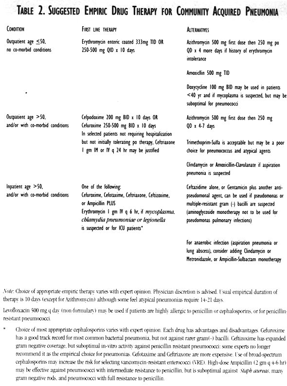 Kaiser Permanente Table 2. Suggested Empiric Drug Therapy for Community Acquired Pneumonia