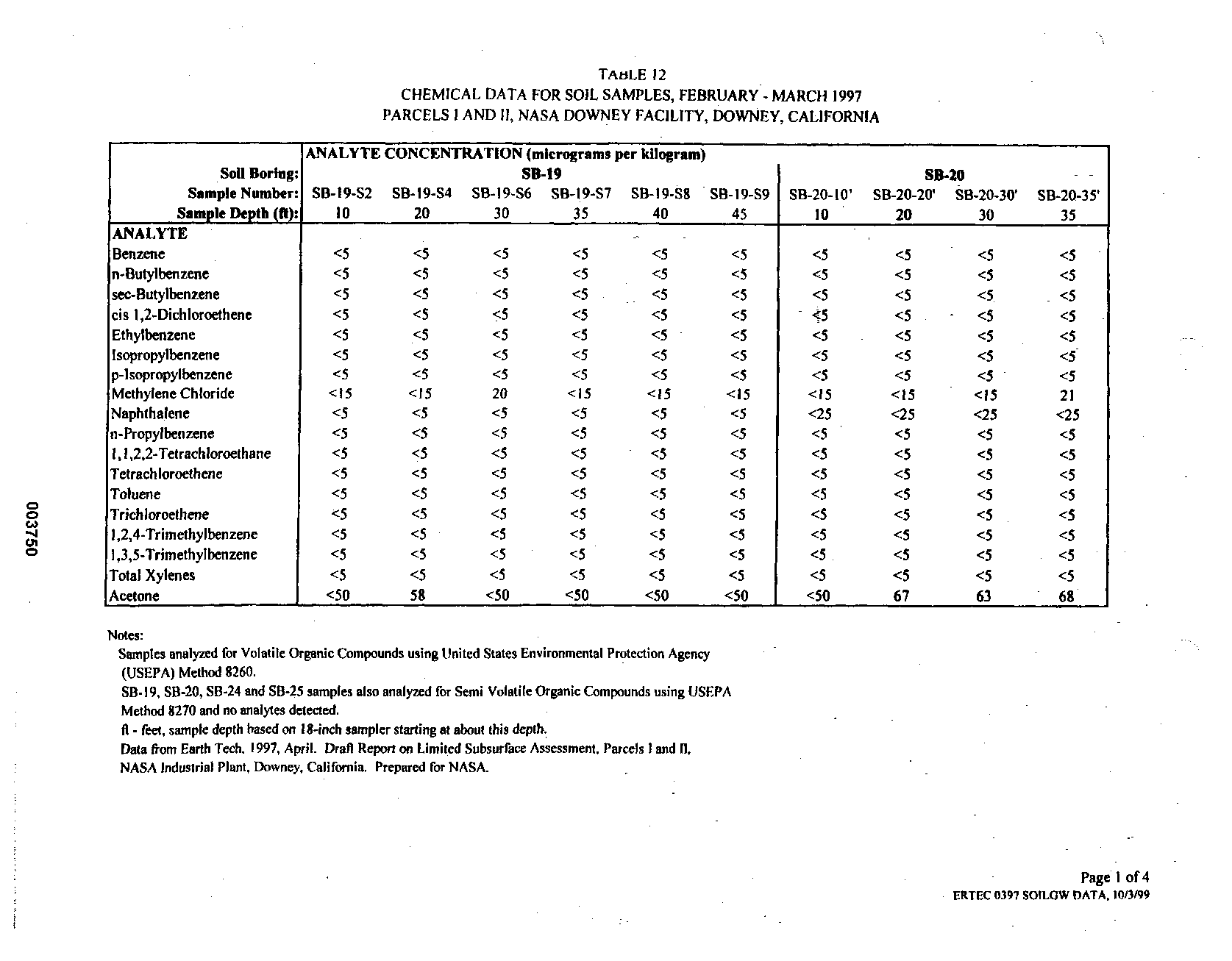 Chemical Data for Soil Samples, Feb - Mar. 1997