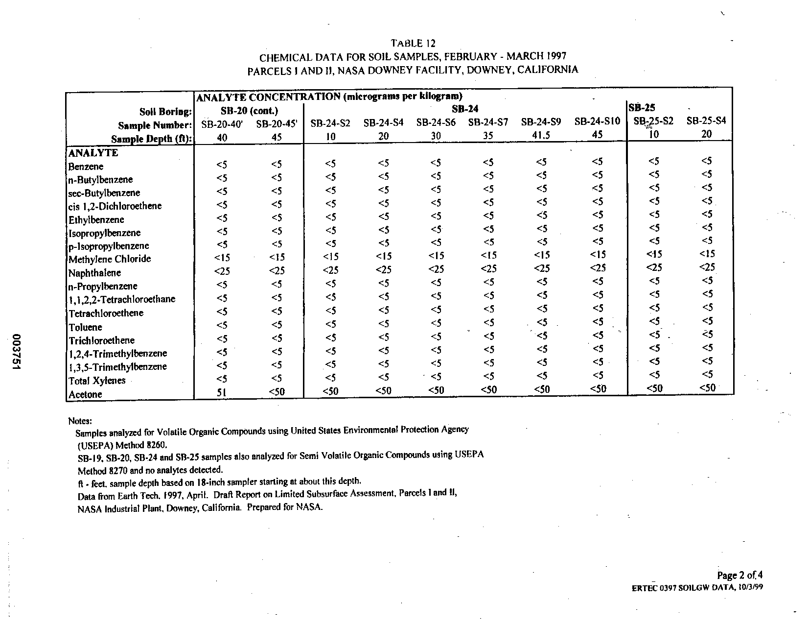 Chemical Data for Soil Samples, Feb - Mar. 1997