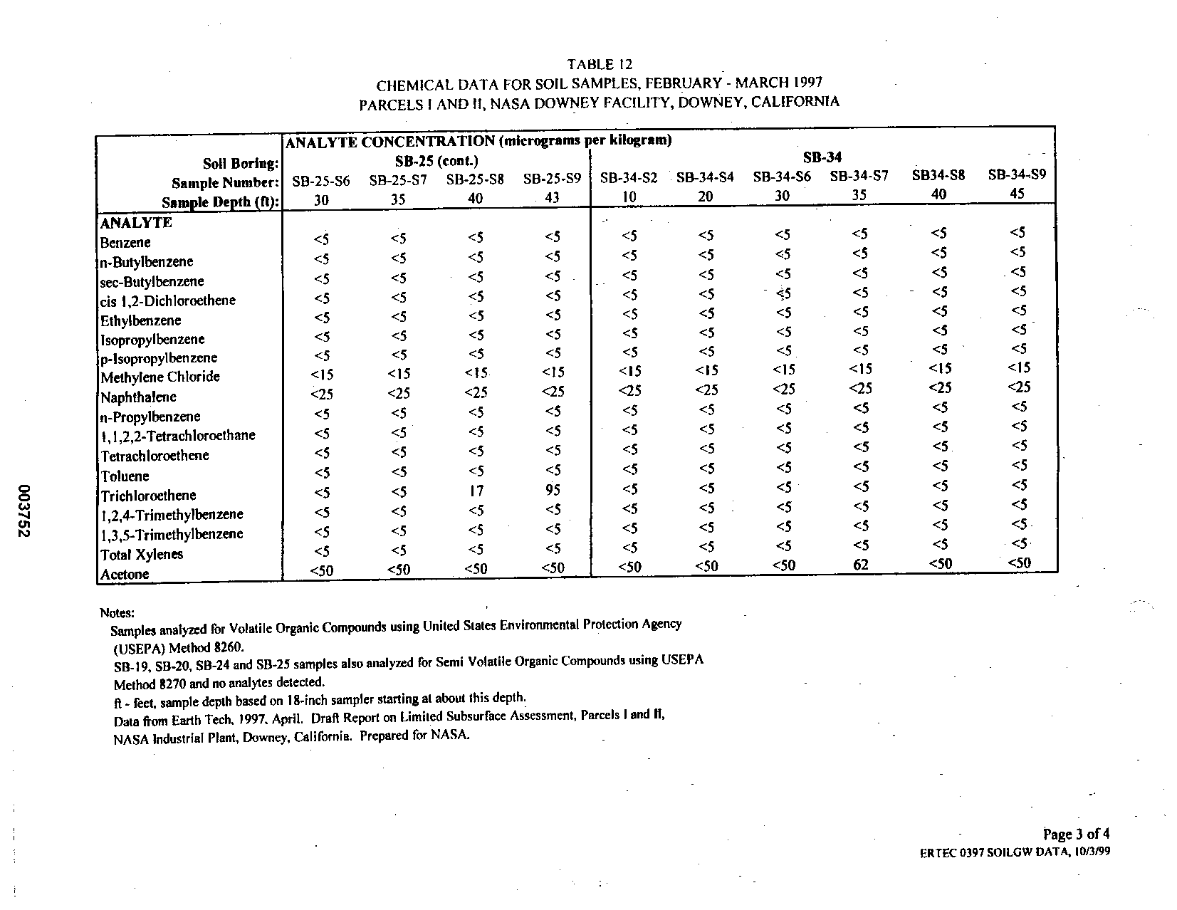 Chemical Data for Soil Samples, Feb - Mar. 1997