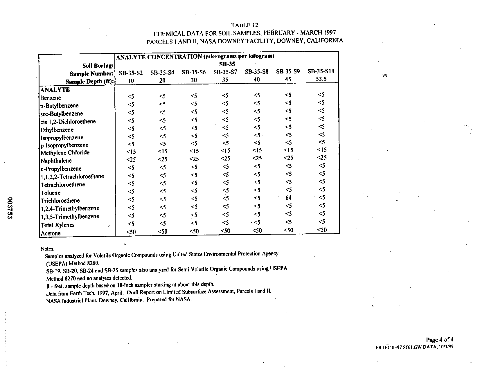 Chemical Data for Soil Samples, Feb - Mar. 1997