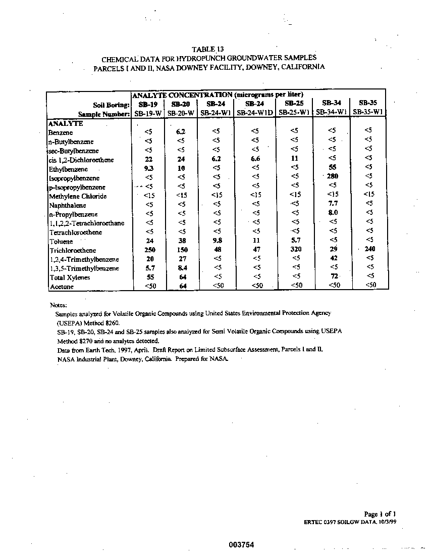 Chemical Data for Hydropunch Groundwater Samples EPA Foster Wheeler Report