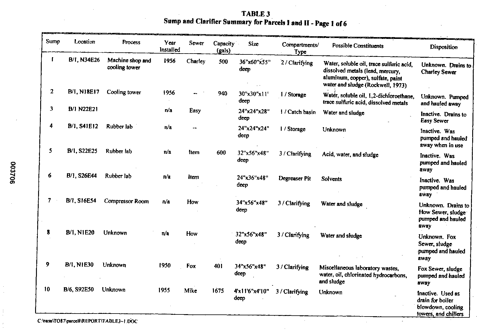 Sump ahd Clarifier Summary for Parcel I