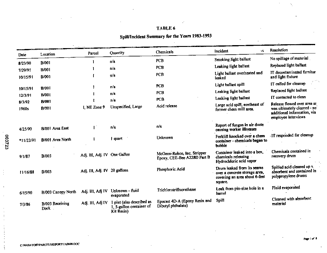 Spill/incident Summary for the Years 1983-1993