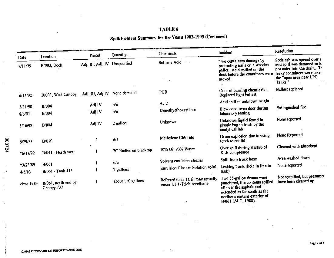 Spill/incident Summary for the Years 1983-1993