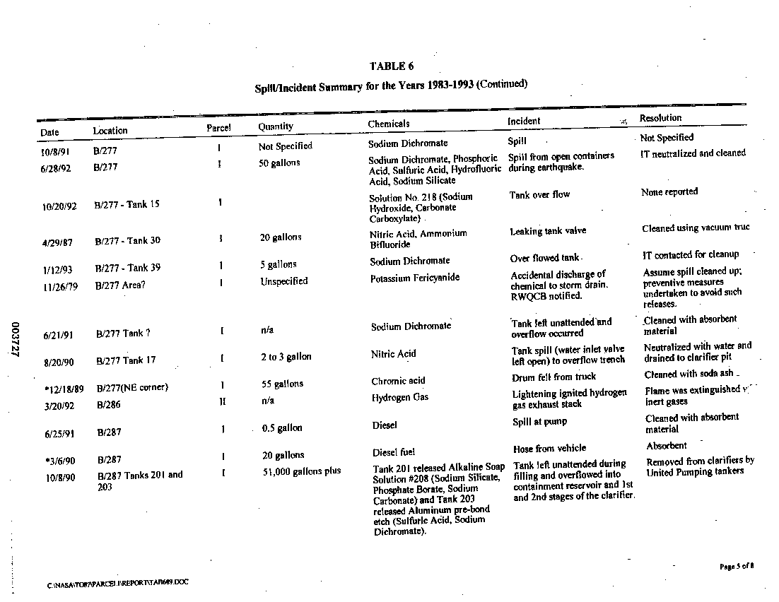 Spill/incident Summary for the Years 1983-1993