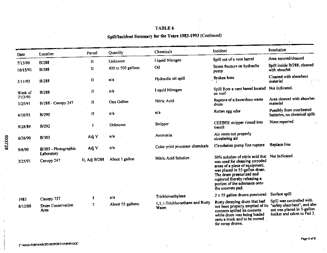 Spill/incident Summary for the Years 1983-1993