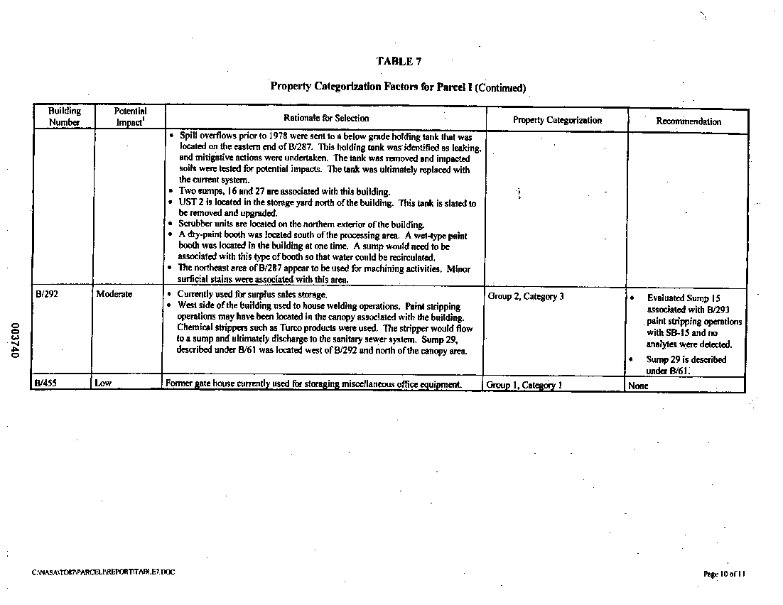 Property Categorization Factors for Parcel I