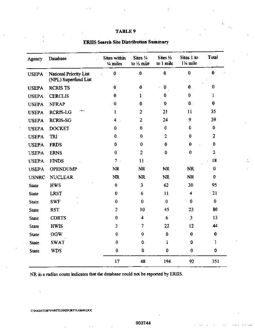 ERIIS Search Site Distribution Summary